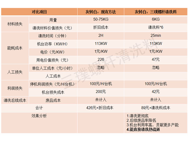 SP-机台使用螺杆清洗料怎么核算成本？ (2).jpg